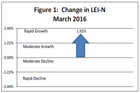 April 2016 Leading Economic Indicator Nebraska