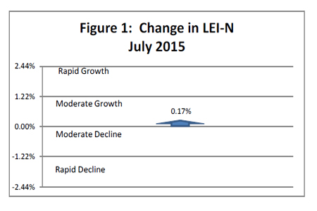 August 2015 Leading Economic Indicator Nebraska