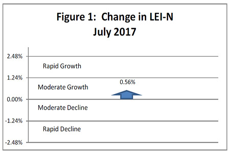 August 2017 Leading Economic Indicator Nebraska