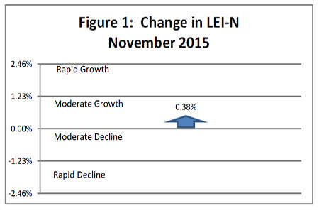 December 2015 Leading Economic Indicator Nebraska