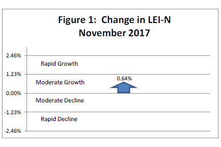 December 2017 Leading Economic Indicator Nebraska