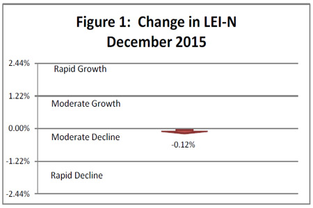 January 2016 Leading Economic Indicator Nebraska