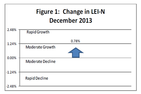Leading Economic Indicator Graph - Nebraska