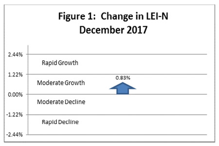 January 2018 Leading Economic Indicator Nebraska