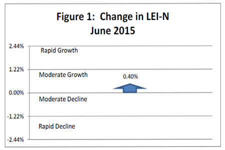 July 2015 Leading Economic Indicator Nebraska