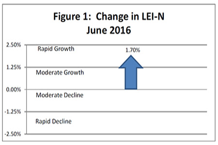 July 2016 Leading Economic Indicator Nebraska