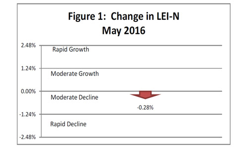 June 2016 Leading Economic Indicator Nebraska
