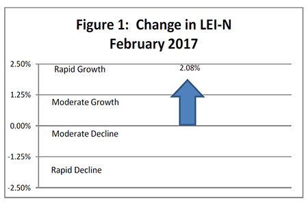 March 2017 Leading Economic Indicator Nebraska