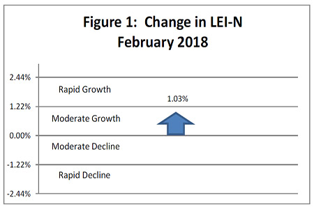March 2018 Leading Economic Indicator Nebraska