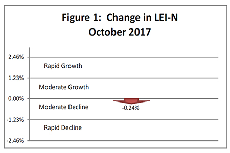 November 2017 Leading Economic Indicator Nebraska