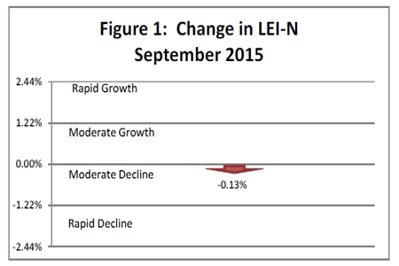 October 2015 Leading Economic Indicator Nebraska