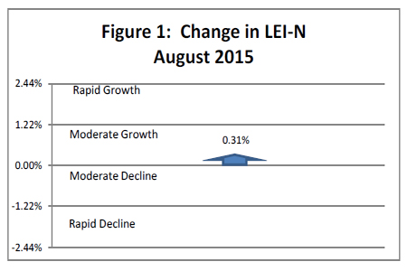 September 2015 Leading Economic Indicator Nebraska