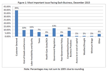 Most important issues facing each business, December 2015