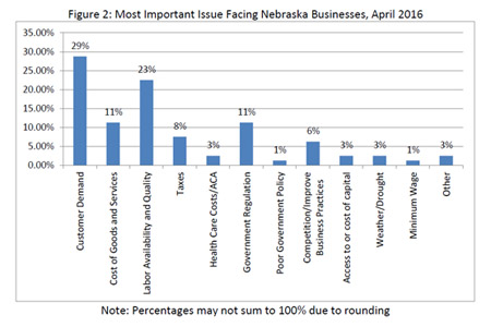 Most important issues facing each business, April 2016