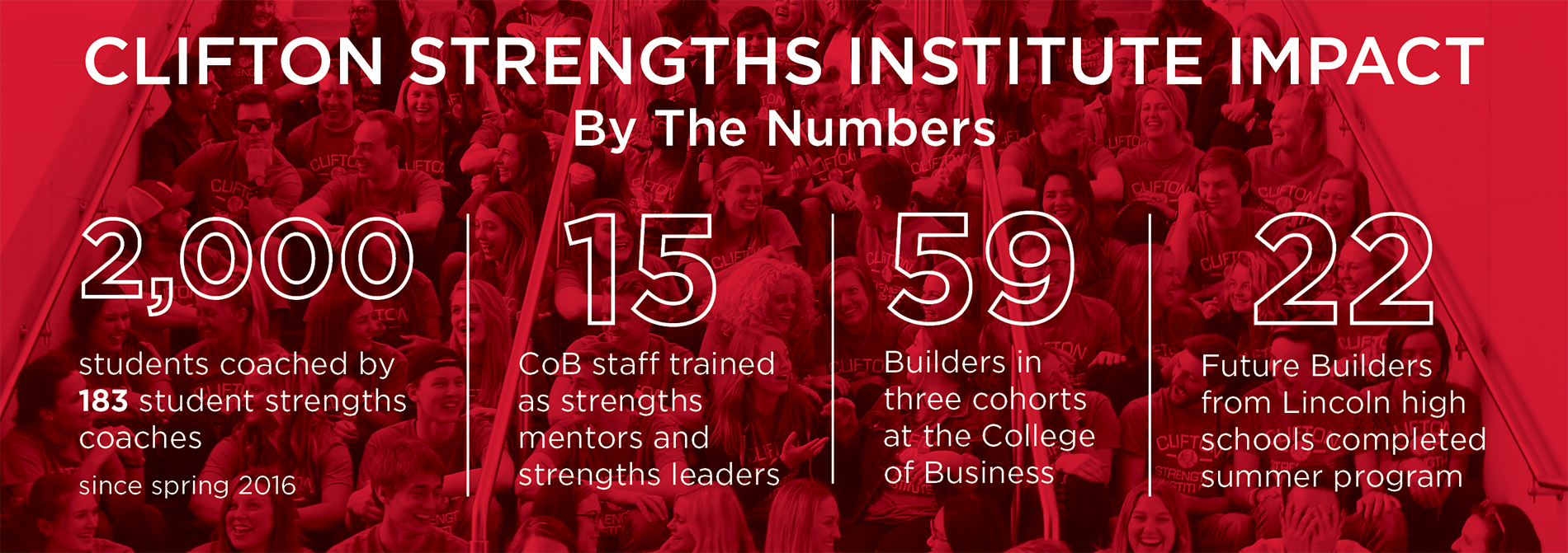 Clifton Strengths Institute Impact by the Numbers