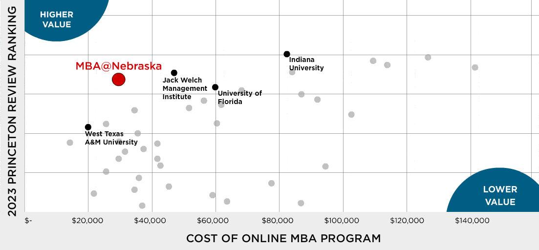 MBA@Nebraska best valued online MBA Program