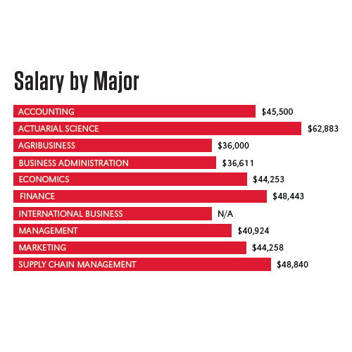 Business And Management Salary