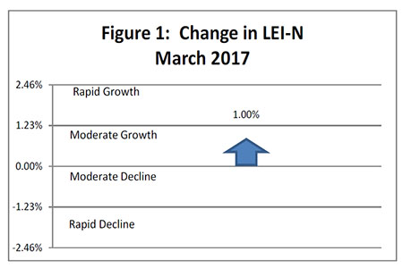 April 2017 Leading Economic Indicator Nebraska