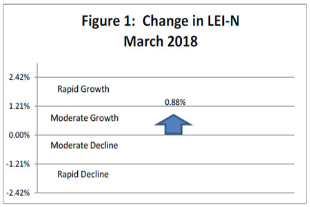 April 2018 Leading Economic Indicator Nebraska