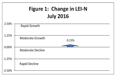 August 2016 Leading Economic Indicator Nebraska