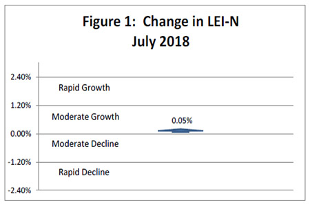 August 2018 Leading Economic Indicator Nebraska