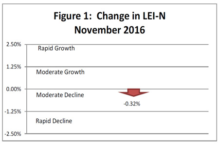 December 2016 Leading Economic Indicator Nebraska