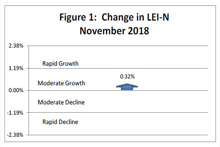 December 2018 Leading Economic Indicator Nebraska