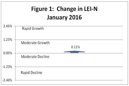 January 2016 Leading Economic Indicator Nebraska