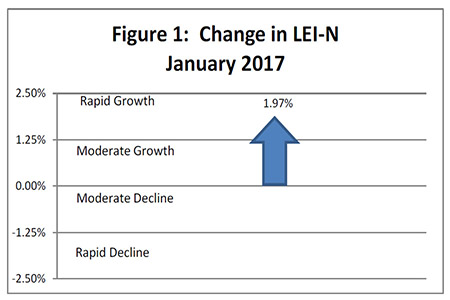 February 2017 Leading Economic Indicator Nebraska