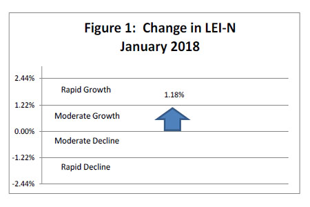 February 2018 Leading Economic Indicator Nebraska