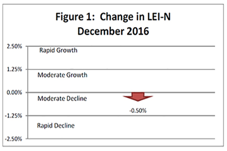 January 2017 Leading Economic Indicator Nebraska
