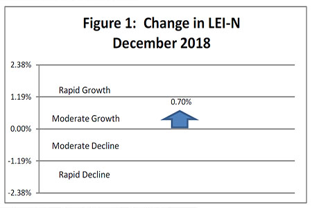 January 2019 Leading Economic Indicator Nebraska
