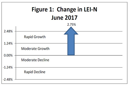 July 2017 Leading Economic Indicator Nebraska