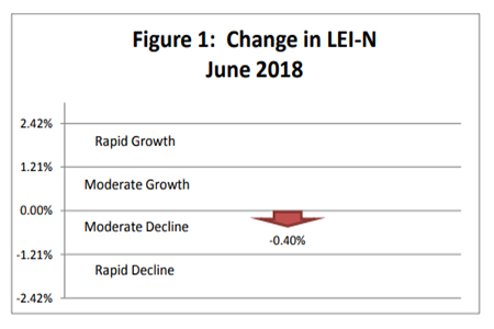 July 2018 Leading Economic Indicator Nebraska