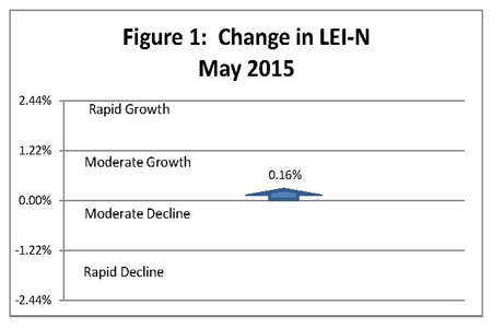Leading Economic Indicator Graph - Nebraska