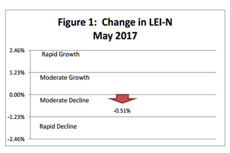 June 2017 Leading Economic Indicator Nebraska