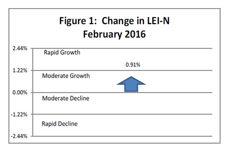 March 2016 Leading Economic Indicator Nebraska