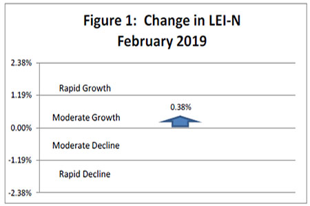 March 2019 Leading Economic Indicator Nebraska