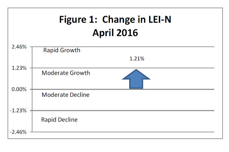 April 2016 Leading Economic Indicator Nebraska