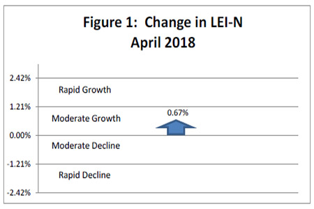 May 2018 Leading Economic Indicator Nebraska