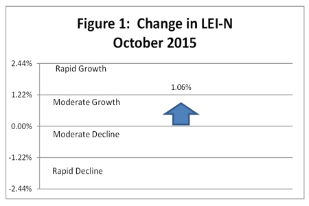 November 2015 Leading Economic Indicator Nebraska