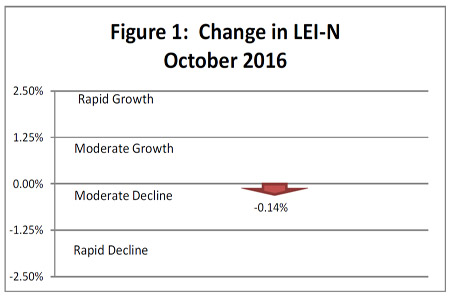 November 2016 Leading Economic Indicator Nebraska
