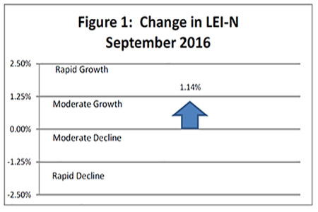 October 2016 Leading Economic Indicator Nebraska