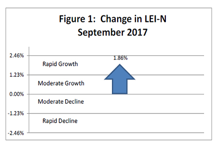 October 2017 Leading Economic Indicator Nebraska