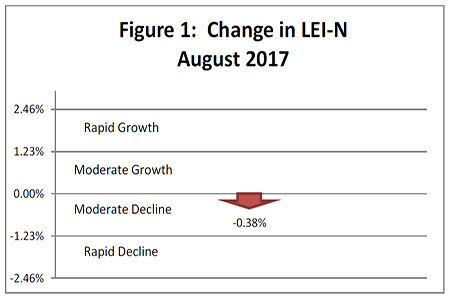 September 2017 Leading Economic Indicator Nebraska