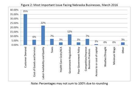 Most important issues facing each business, March 2016
