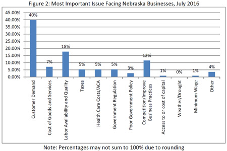 Most important issues facing each business, July 2016