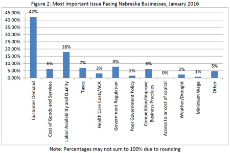 Most important issues facing each business, January 2016