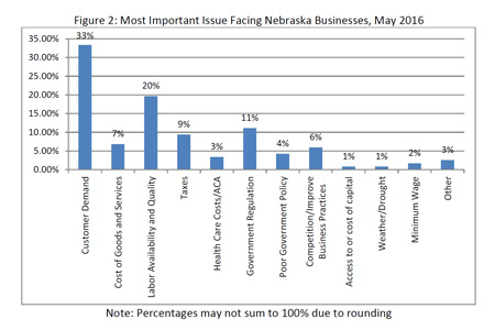 Most important issues facing each business, May 2016