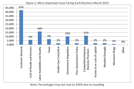 March Business Survey of Nebraska
